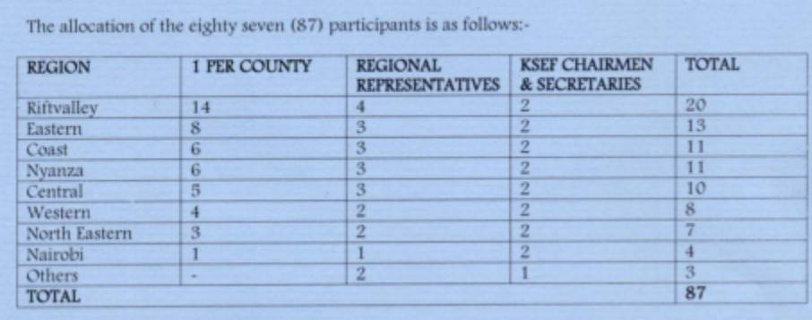 Number of participants per Region.