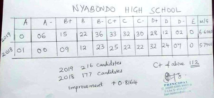 Nyabondo High School KCSE results analysis