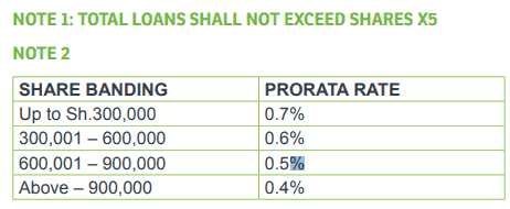 Mwalimu National BOSA loans calculations.