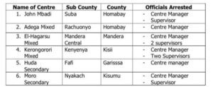 List of schools involved in cheating during the 2020 KCSE examinations.
