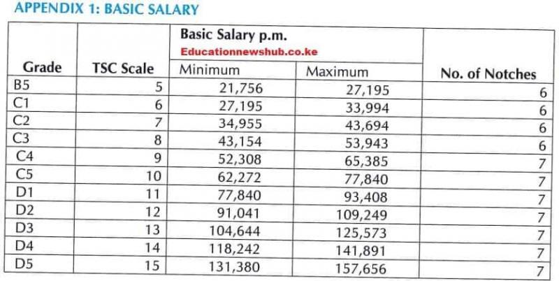 Basic Salary 2021-2025