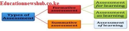 Types of assessments in CBA