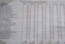 Grace Academy in Kapsuser, Kericho County, 2019 KCPE results. The school produced the best student in the county.
