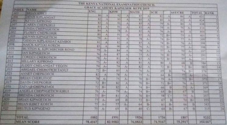 Grace Academy in Kapsuser, Kericho County, 2019 KCPE results. The school produced the best student in the county.