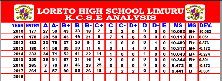 Loreto Girls High School, Limuru, KCSE 2023 results