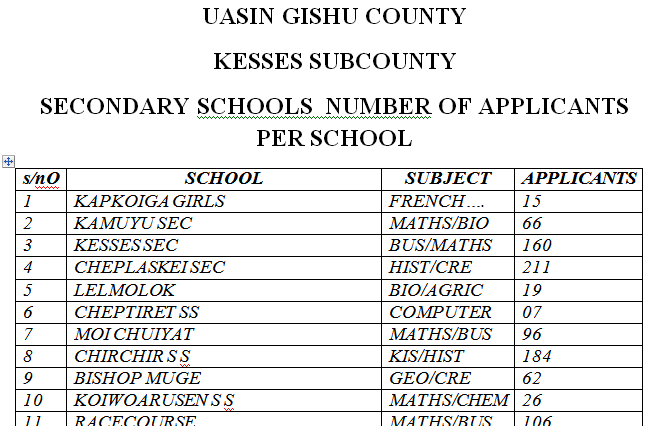 List of Shortlisted candidates for TSC Teacher Internship vacancies; Uasin Gishu County; Kesses
