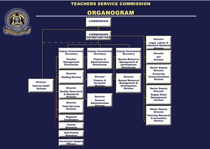 Teachers Service Commission, TSC, new and revised organization structure/ Organogram