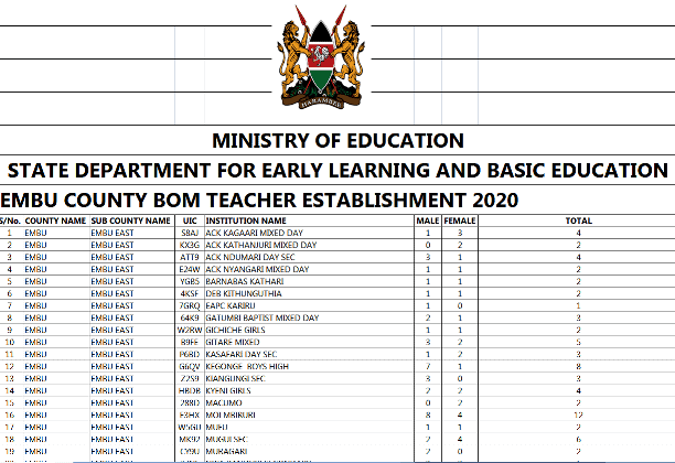 List of bom teachers to be paid by government per county- Embu County list