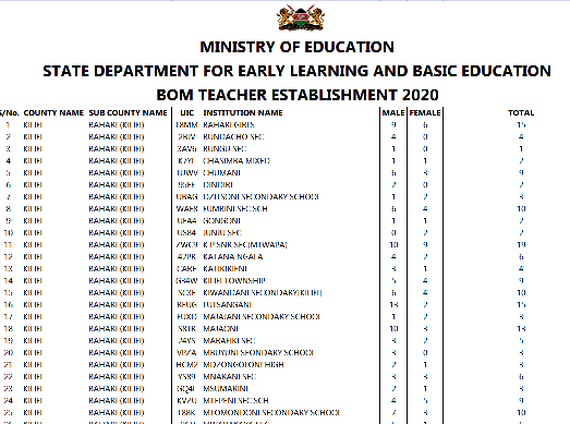 BOM teachers pay; Lists of all BOM teachers per county.