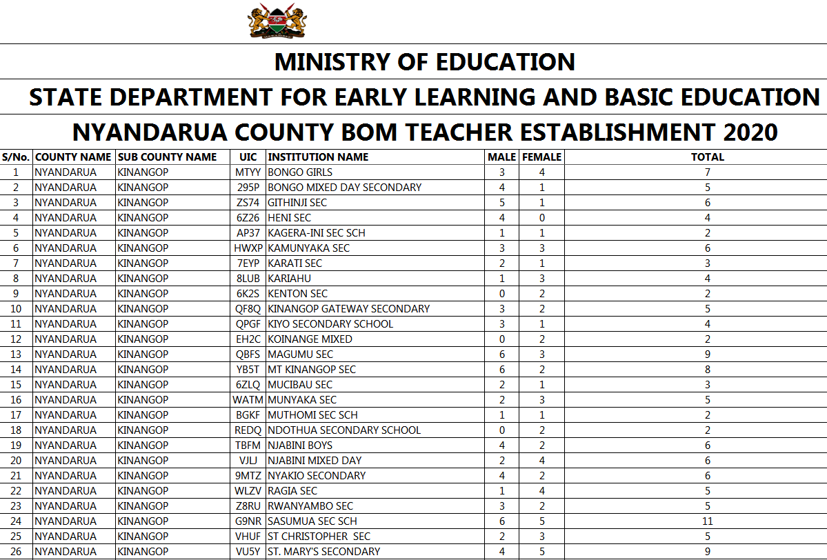 List of BOM teachers to be paid per county; Nyandarua county BOM teachers 2020