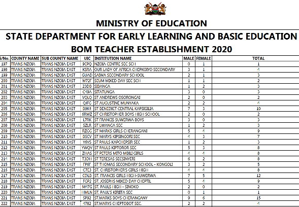 List of registered BOM teachers in each county- Trans Nzoia list of BOM teachers 2020