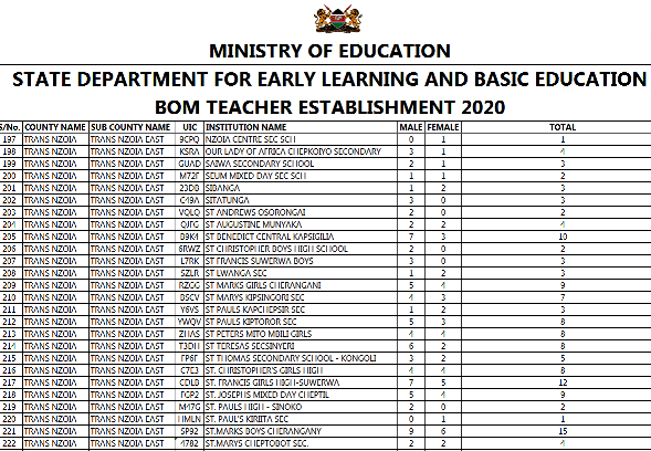 BOM teachers latest news; List of BOM teachers per county.