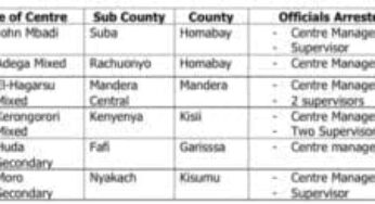 CS Magoha lists six schools involved in KCSE 2020 exams cheating