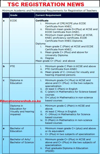 TSC Teachers Minimum Registration Requirements