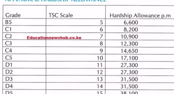 Blow as Hardship Allowances and Areas for Teachers, Civil Servants are reduced