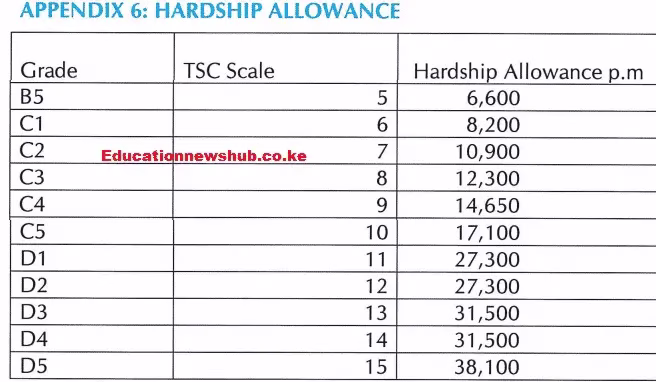 Blow as Hardship Allowances and Areas for Teachers, Civil Servants are reduced 2 TSC Hardship Allowances per job group