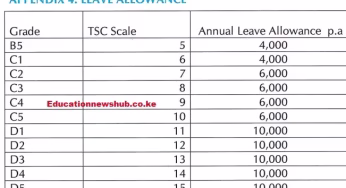 Teachers to get enhanced Salaries as TSC factors in Annual Leave Allowance