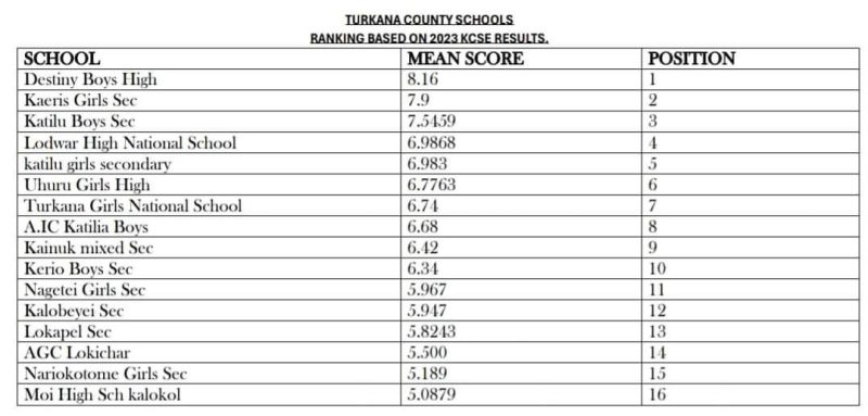 Turkana County KCSE Results Analysis for Top Best Performing Schools 