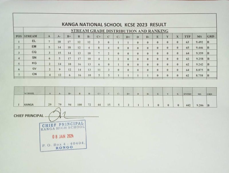 Kanga Boys High KCSE Results