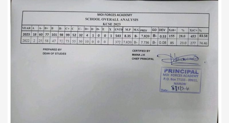 Moi Forces Academy school's KCSE results 