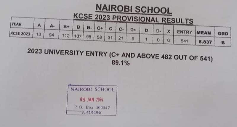 Nairobi school's KCSE results analysis 