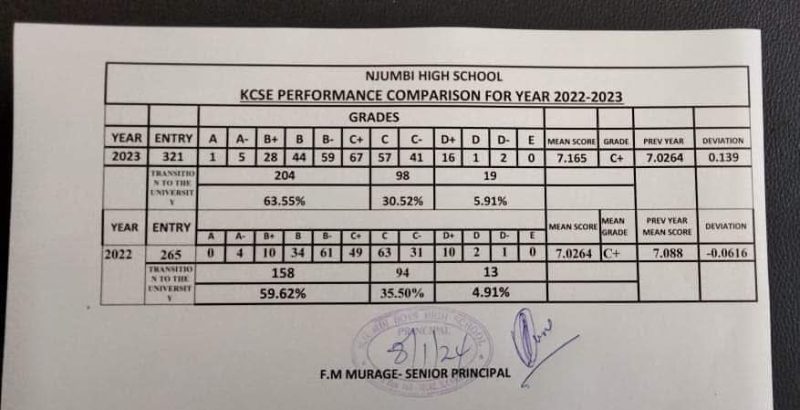 Njumbi High School's KCSE Results