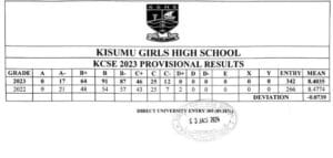 Kisumu Girls High School's KCSE 2023-2024 Results and Grades Distribution