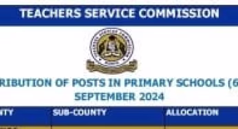 TSC 2024 advertised vacancies- Distribution of posts per County (Primary Schools)
