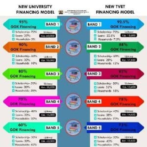 Education CS Julius Migosi Ogamba Says University funding model is the Best 2 Explainer on The New Higher Education Funding Model.