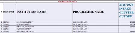 Bachelor of Arts Kuccps Cluster Cutoff Points 2025/2026 1 Bachelor of Arts Kuccps Cluster Cutoff Points 2025/2026
