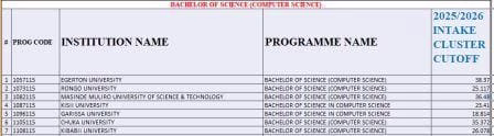 Bachelor of Computer Science Kuccps Cluster Cutoff Points 2025/2026 1 Bachelor of Computer Science Kuccps Cluster Cutoff Points 2025/2026