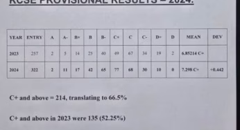 AIC Chebisaas National School’s KCSE 2024 Verified Results Analysis & Grade Count