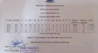Friends School- Kamusinga High School’s KCSE 2024 Verified Results Analysis & Grade Count