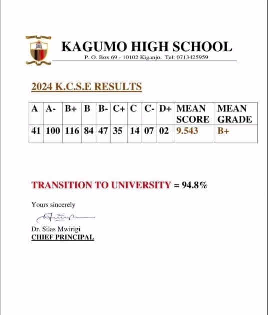 Kagumo High School’s KCSE 2024 Verified Results Analysis & Grade Count