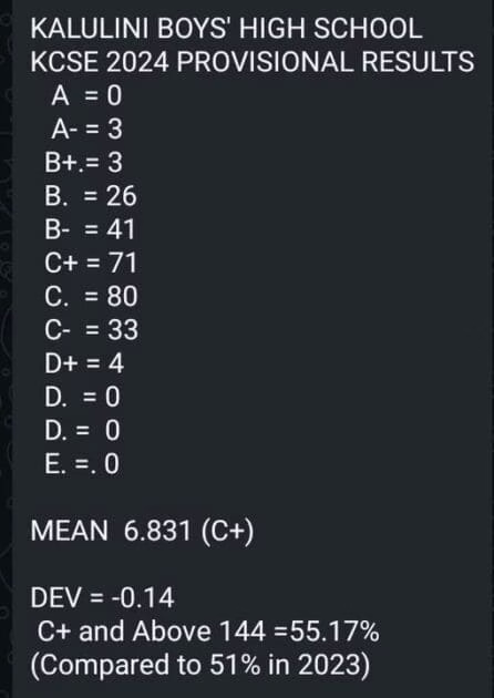 Kalulini Boys High School records good results at KCSE 2024-2025 Exams
