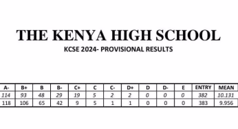 Kenya High School’s KCSE 2024 Verified Results Analysis & Grade Count