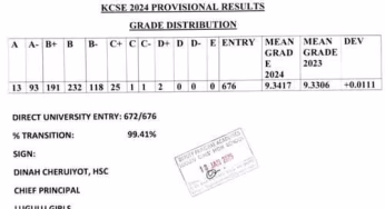 Lugulu Girls scores 9.34 after withheld KCSE 2024 results released