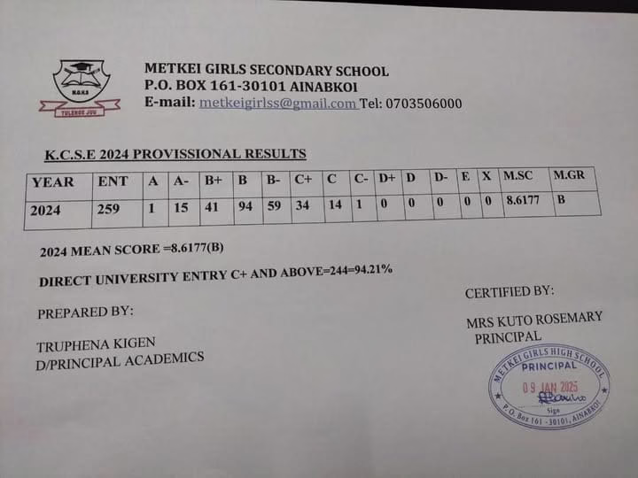 Elgeyo Marakwet 2024/2025 KCSE Results Ranking for all schools 1 Metkei Girls KCSE 2024 results Analysis