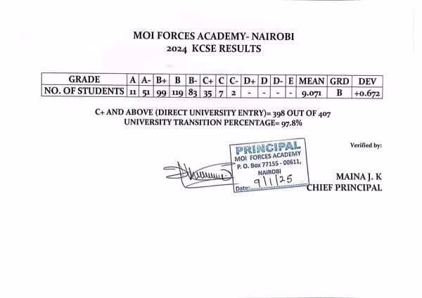 Moi forces Academy- Nairobi School’s KCSE 2024 Verified Results Analysis & Grade Count 1 Moi forces Academy- Nairobi School’s KCSE 2024 Verified Results Analysis & Grade Count