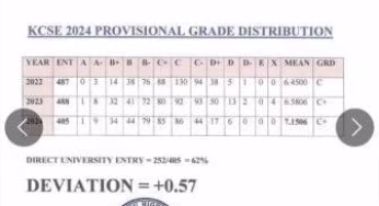 Musingu High School’s KCSE 2024-2025 Verified Results Analysis & Grade Count