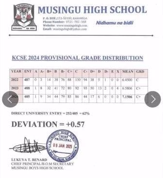 Musingu High School’s KCSE 2024-2025 Verified Results Analysis & Grade Count 1 Musingu High School’s KCSE 2024-2025 Verified Results Analysis & Grade Count