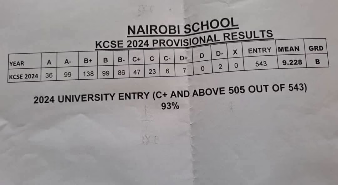 Nairobi School’s KCSE 2024 Verified Results Analysis & Grade Count 1 Nairobi School’s KCSE 2024 Verified Results Analysis & Grade Count