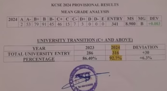 Nanyuki High School records good performance at KCSE 2024 Exams
