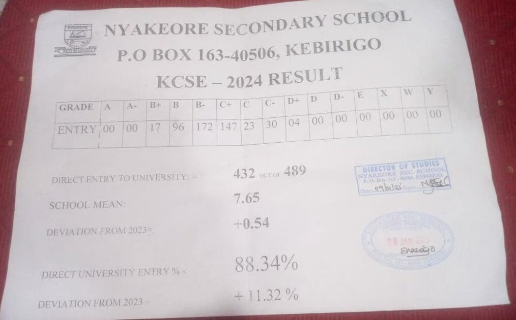 Nyakeore Secondary School’s KCSE 2024 Verified Results Analysis & Grade Count