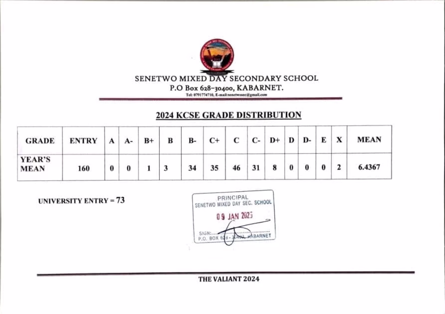 Senetwo Mixed Day Secondary School KCSE 2024 Verified Results Analysis & Grade Count 1 Senetwo Mixed Day Secondary School KCSE 2024 Verified Results Analysis & Grade Count