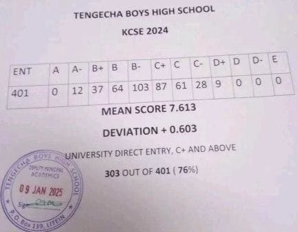 Tengecha Boys High School’s KCSE 2024-2025 Verified Results Analysis & Grade Count 3 Tengecha Boys High School’s KCSE 2024-2025 Verified Results Analysis & Grade Count