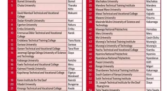 Kuccps establishes 63 Application Support Centres countrywide: Official list