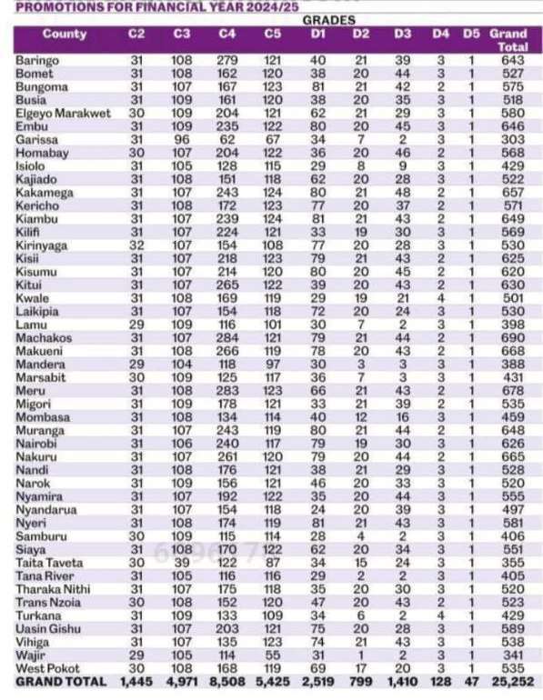 Uncertainty Surrounds TSC Promotion Letters Delay Amid Parliamentary Criticism 2 TSC Promotions in numbers per County