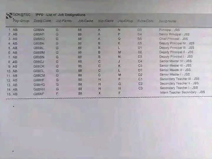 TSC releases JSS teachers' promotion guidelines: Check job grades, salaries and allowances 1 TSC releases JSS teachers' promotion guidelines: Check job grades, salaries and allowances