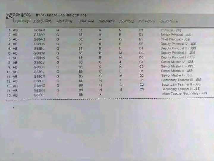 TSC releases JSS teachers' promotion guidelines: Check job grades, salaries and allowances 2 TSC releases JSS teachers' promotion guidelines: Check job grades, salaries and allowances